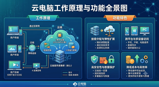 云电脑工作原理与功能示意图 云电脑工作原理与功能示意图