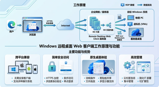 Web Client工作原理与功能示意图 Web Client工作原理与功能示意图